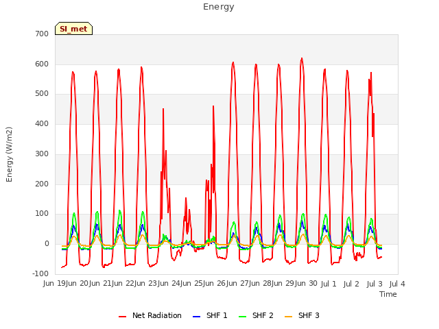 plot of Energy