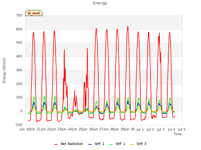 plot of Energy