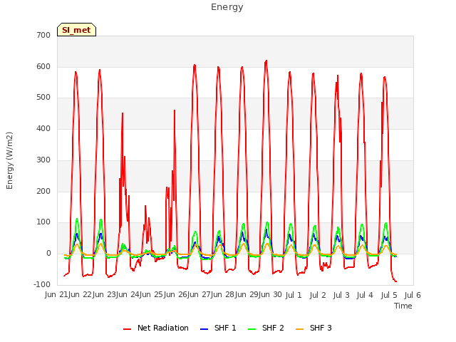 plot of Energy