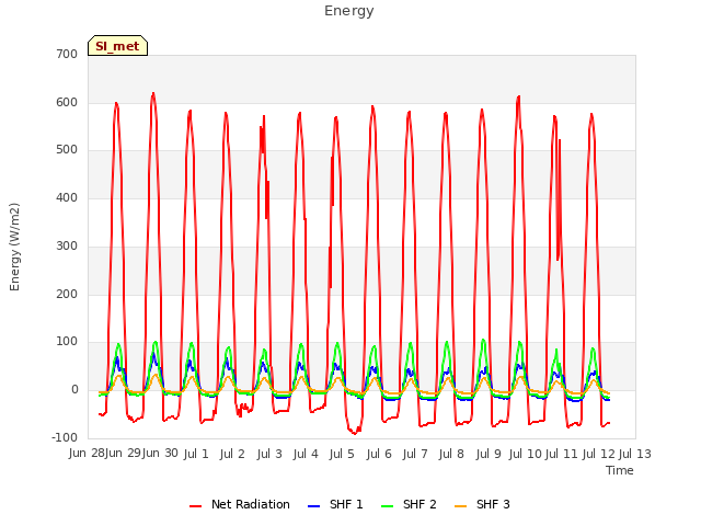 plot of Energy