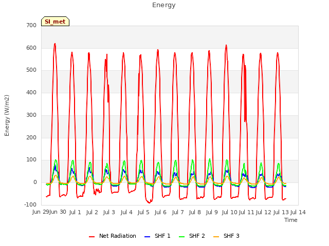 plot of Energy