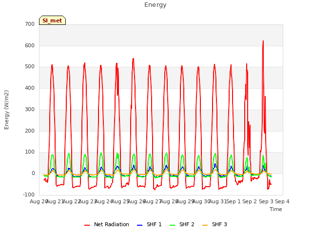 plot of Energy