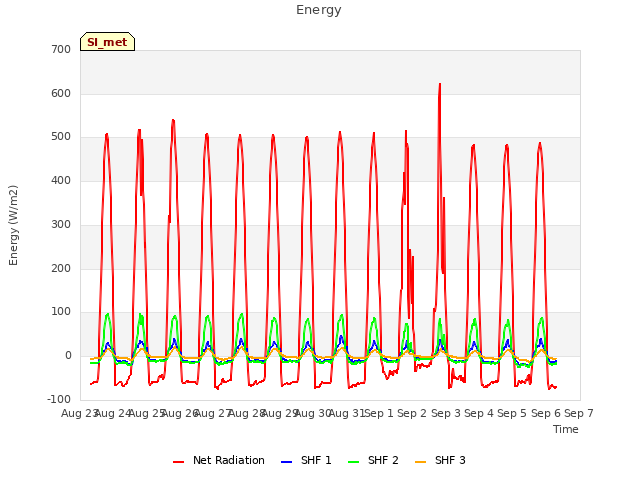 plot of Energy