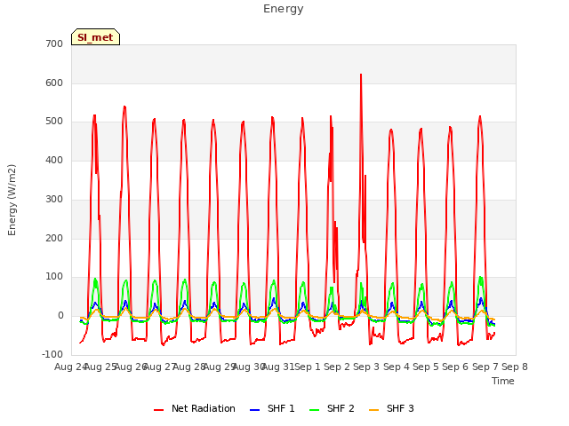 plot of Energy