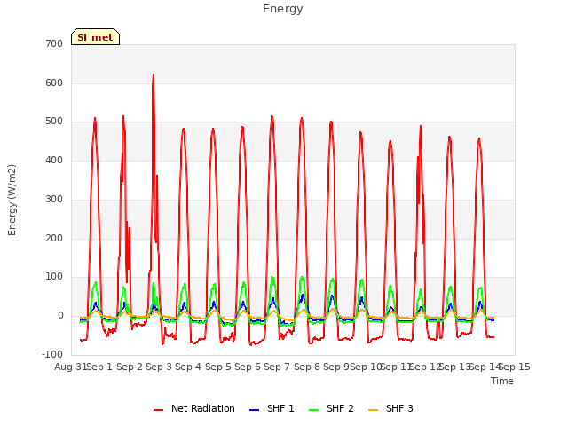 plot of Energy