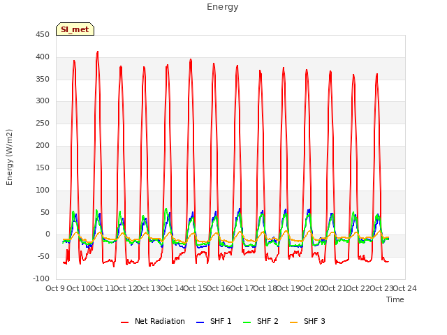 plot of Energy