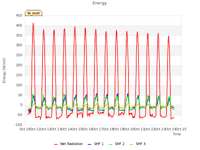 plot of Energy