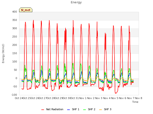 plot of Energy