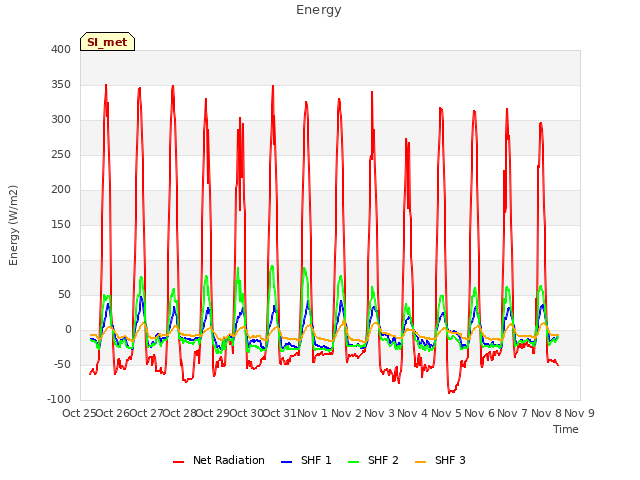 plot of Energy