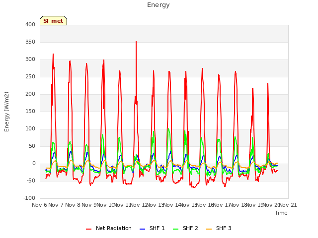 plot of Energy