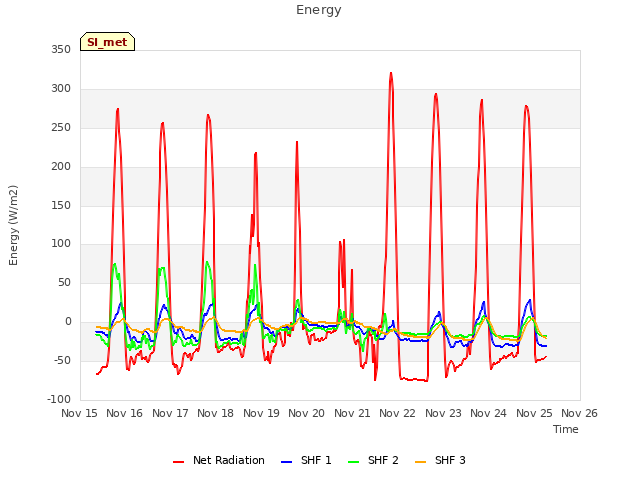 plot of Energy