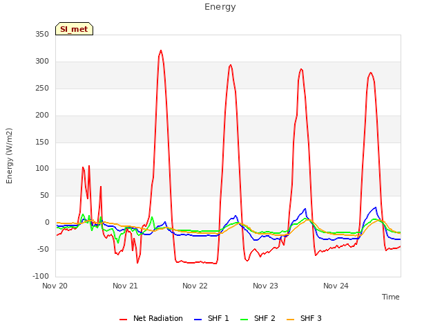 plot of Energy