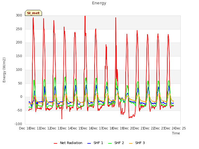 plot of Energy