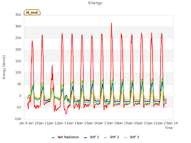 plot of Energy
