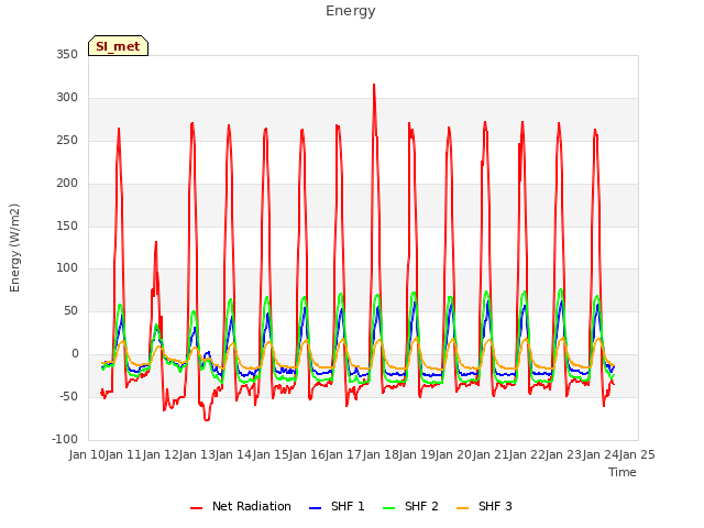 plot of Energy