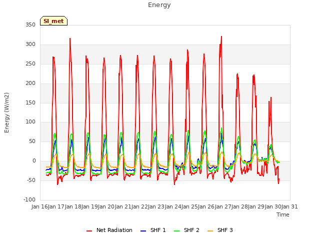 plot of Energy