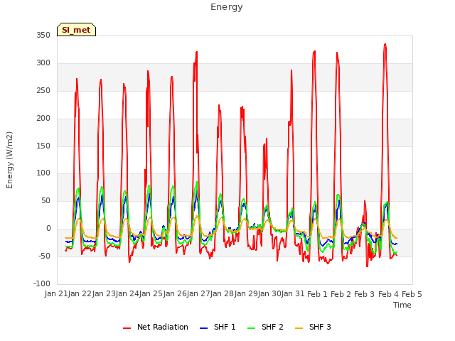plot of Energy