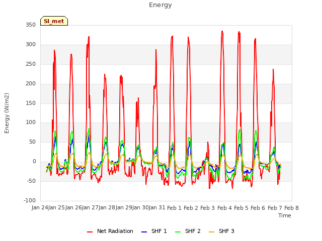 plot of Energy