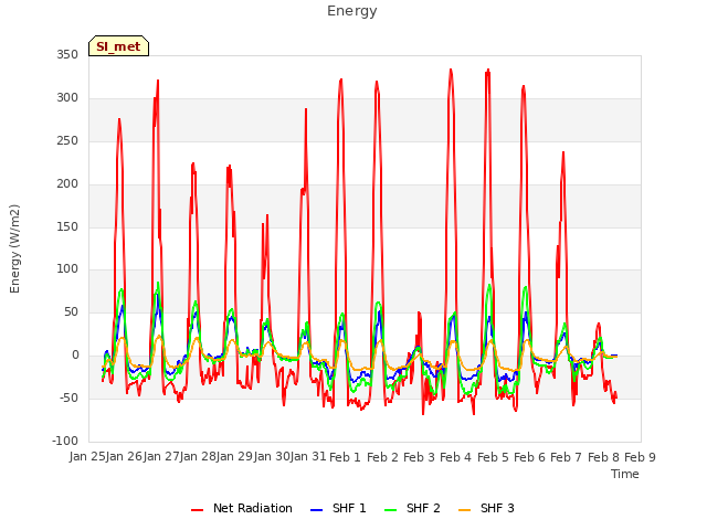 plot of Energy