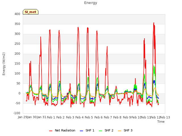 plot of Energy