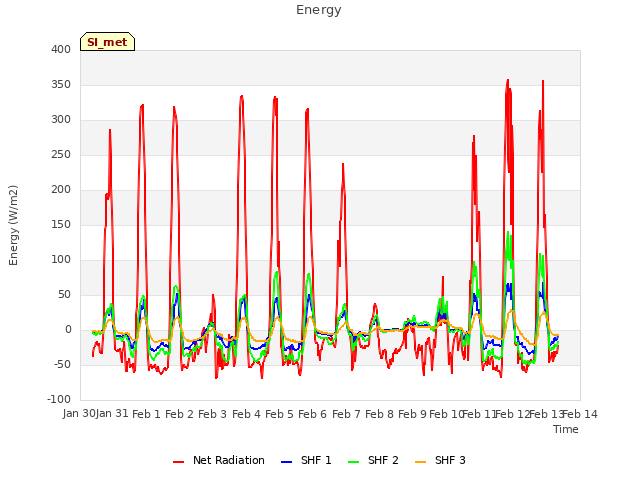 plot of Energy