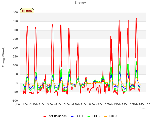 plot of Energy