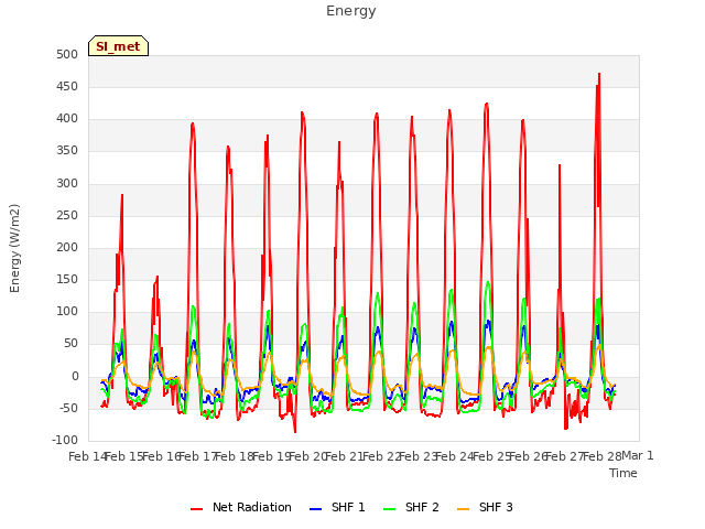 plot of Energy