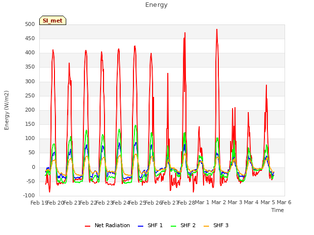 plot of Energy