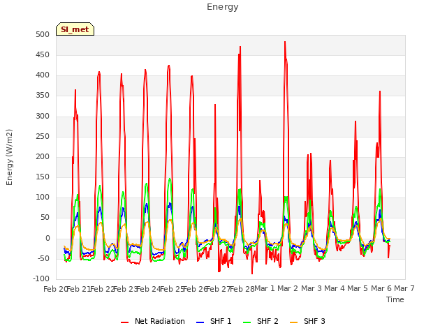 plot of Energy