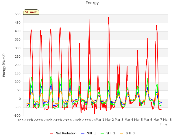 plot of Energy