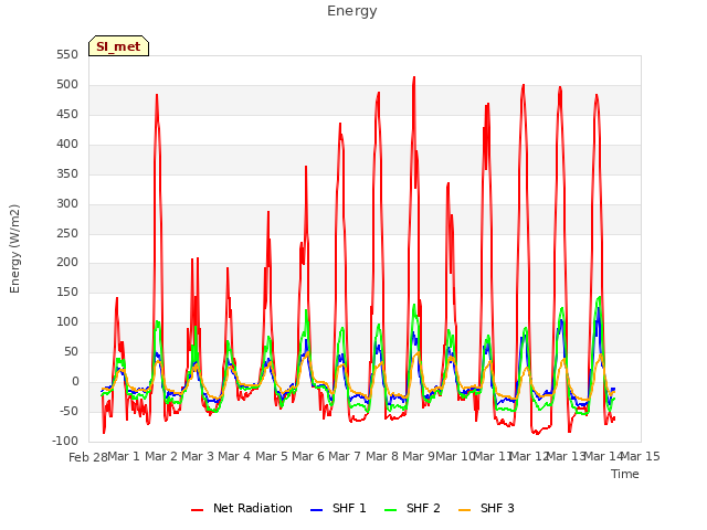 plot of Energy