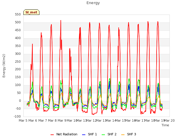 plot of Energy