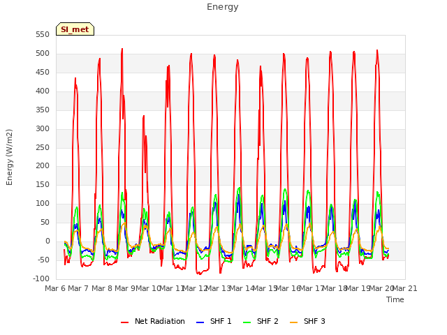 plot of Energy