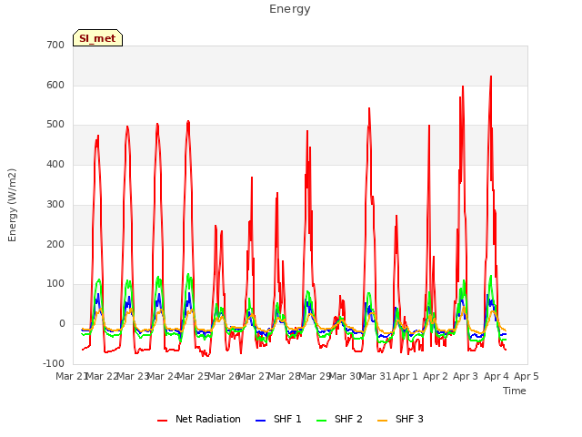 plot of Energy