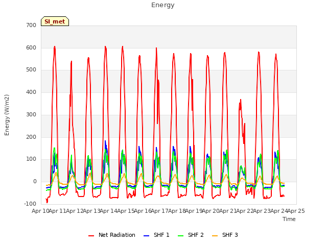 plot of Energy