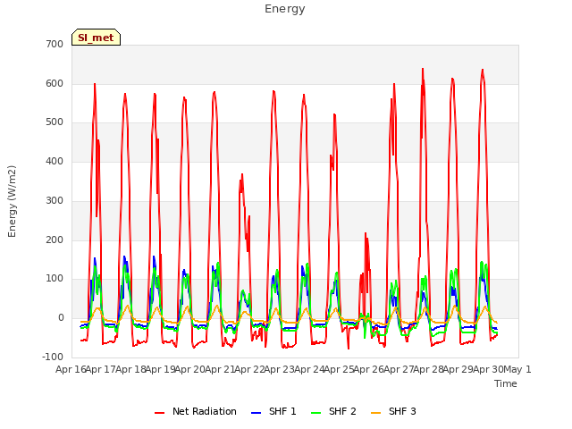 plot of Energy