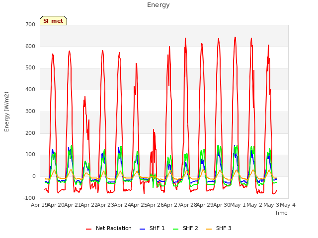 plot of Energy