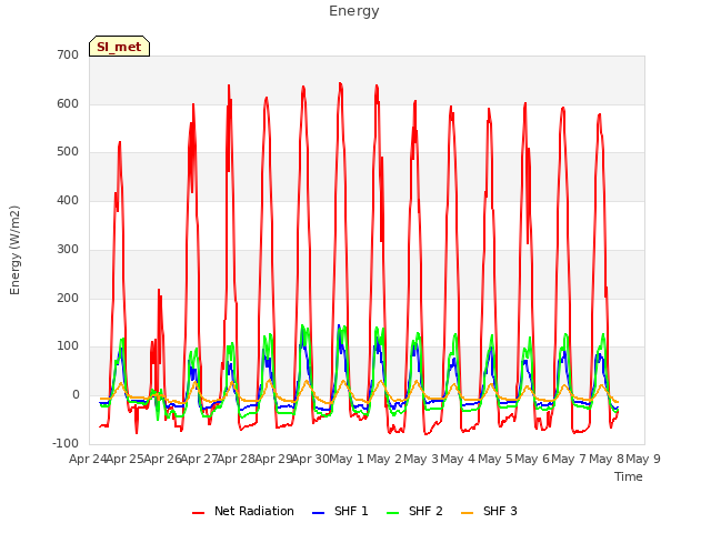 plot of Energy