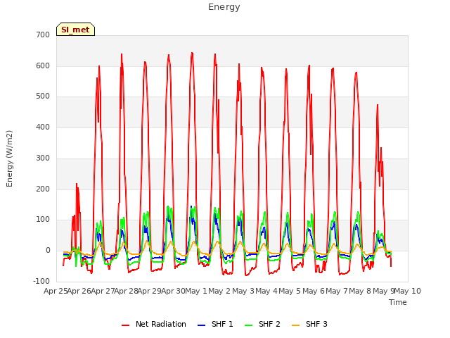 plot of Energy