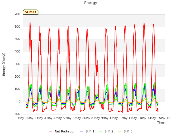 plot of Energy