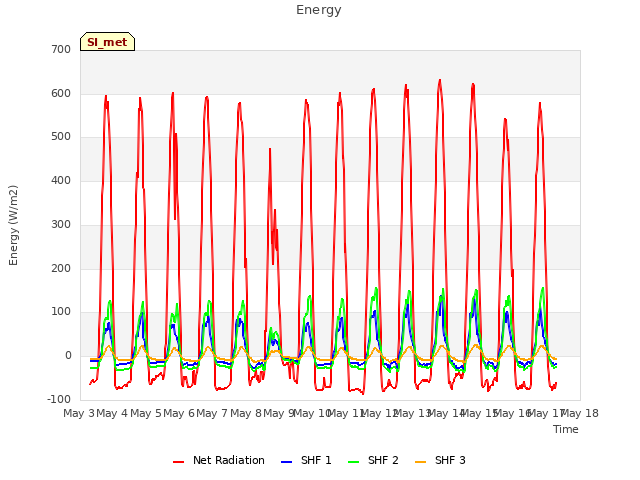 plot of Energy