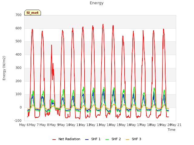 plot of Energy