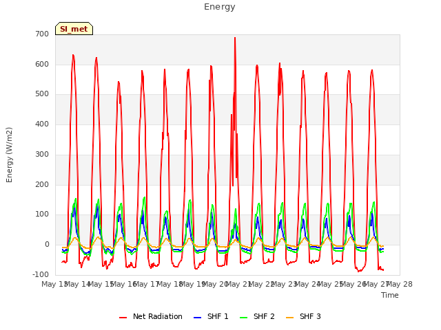 plot of Energy