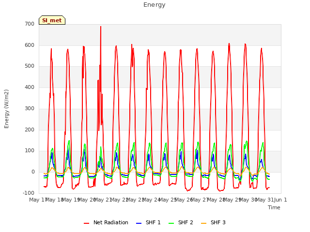 plot of Energy