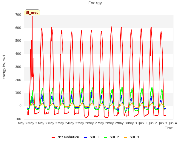 plot of Energy