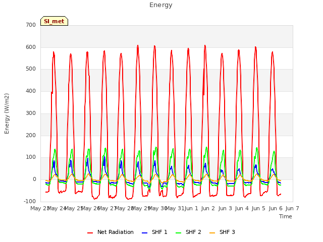 plot of Energy