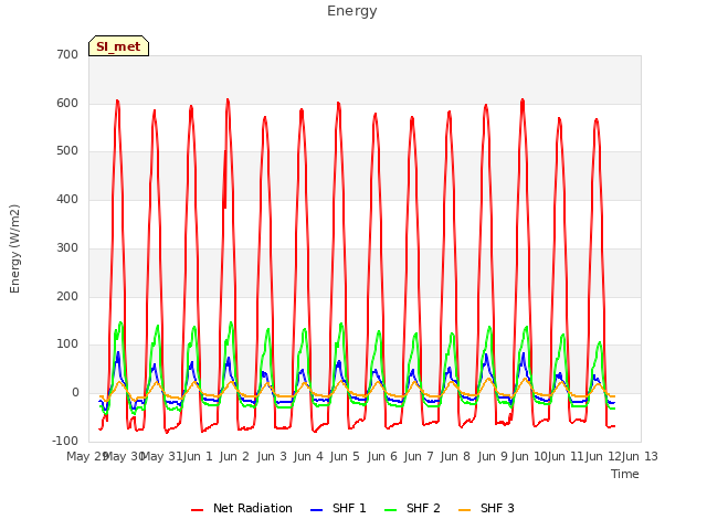 plot of Energy