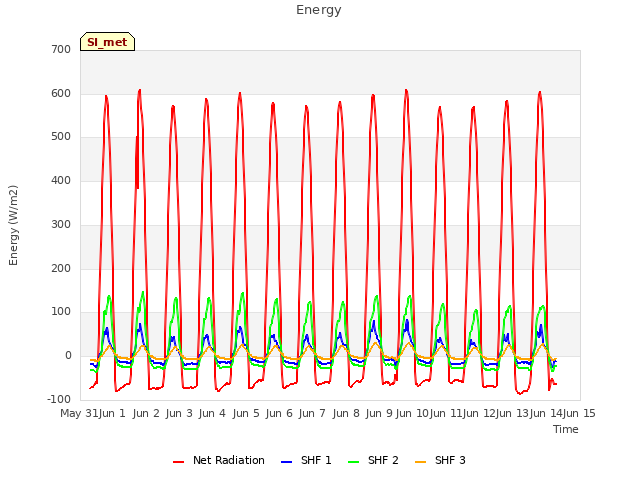 plot of Energy