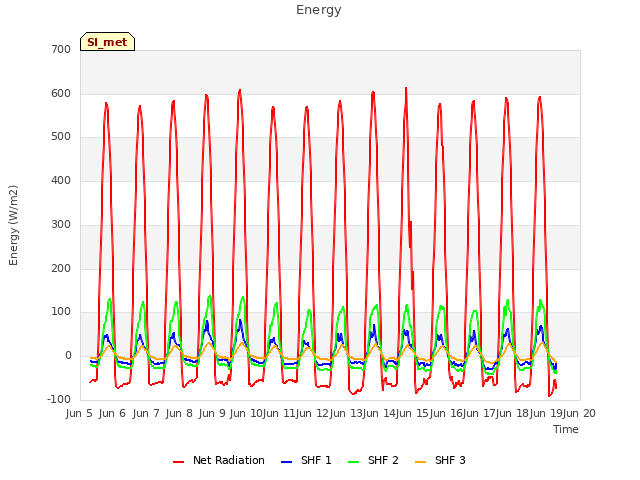 plot of Energy