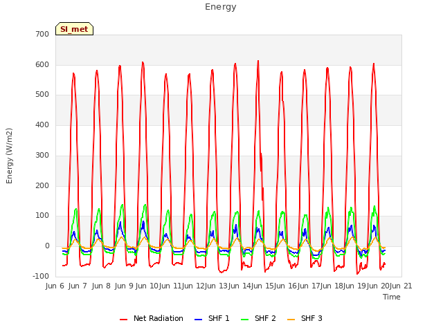 plot of Energy